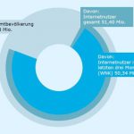 Internet-Nutzung in Deutschland