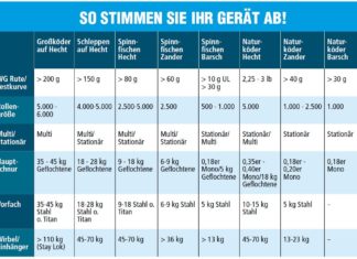 So stimmen Sie Ihr Gerät ab!